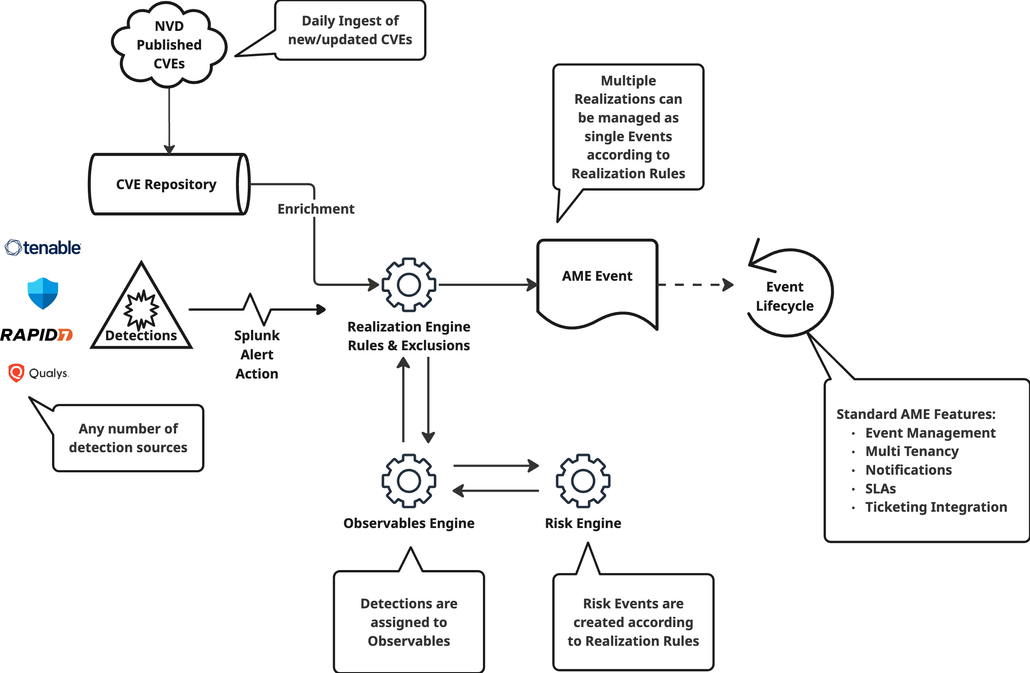 AME Vulnerability Intelligence Workflow