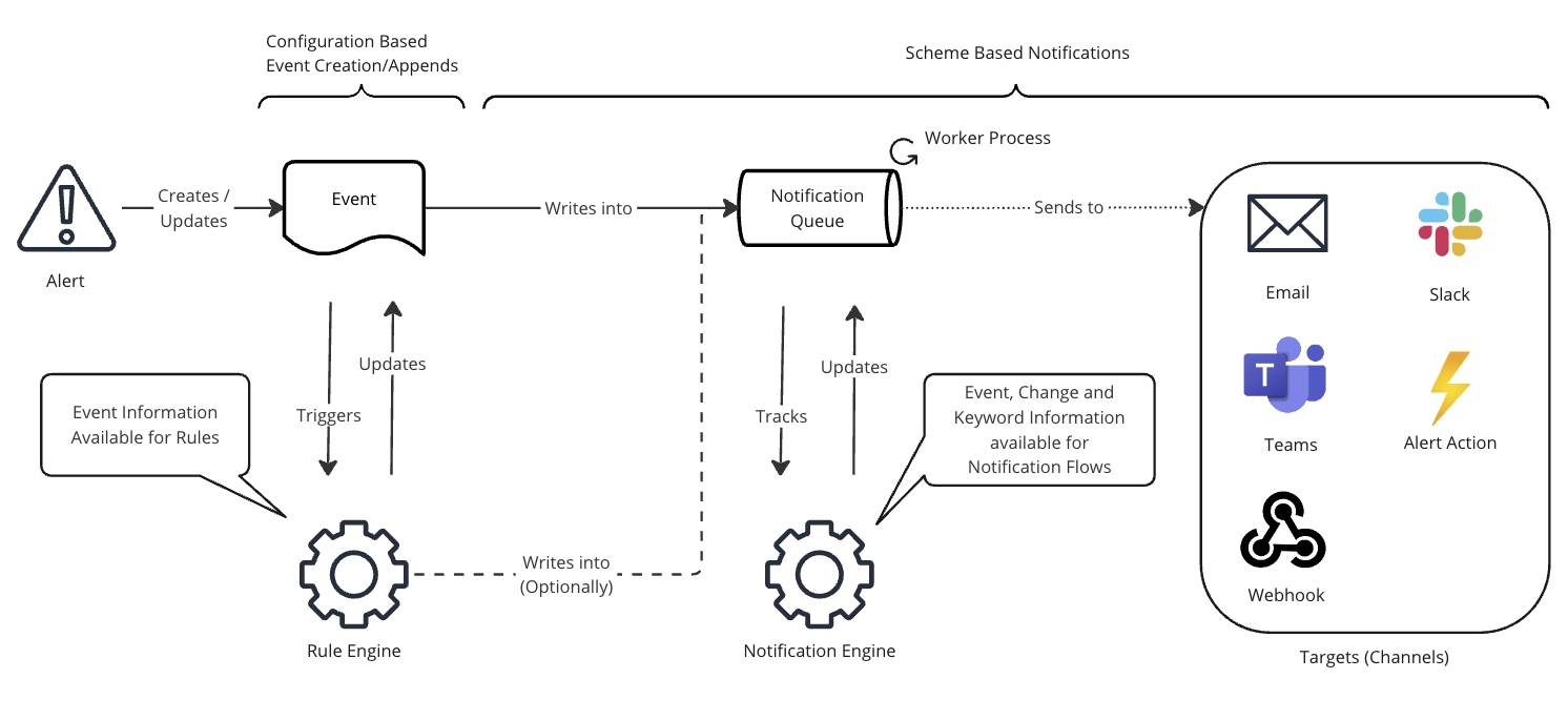 Event Automation Flow