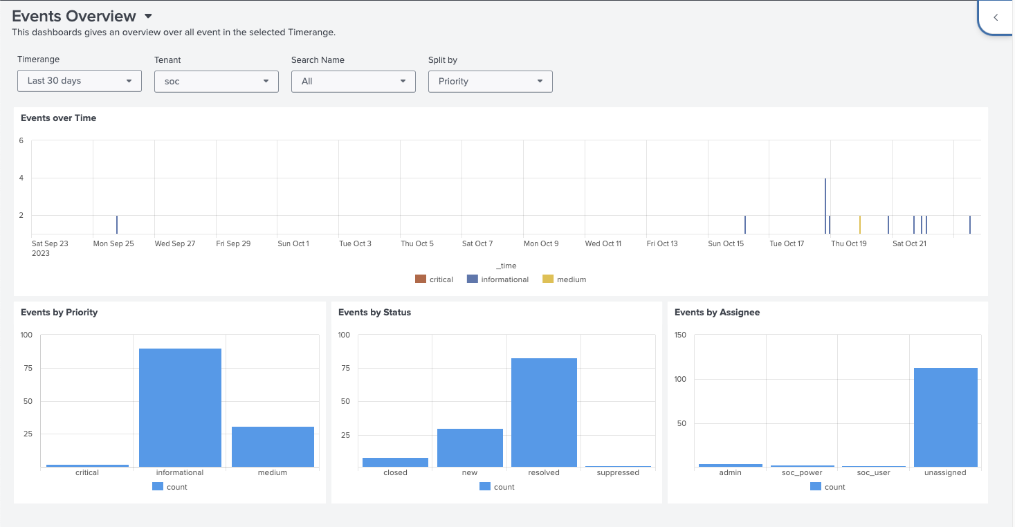 Events Overview Dashboard
