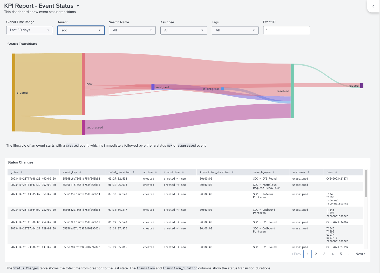 Event Status KPI Report