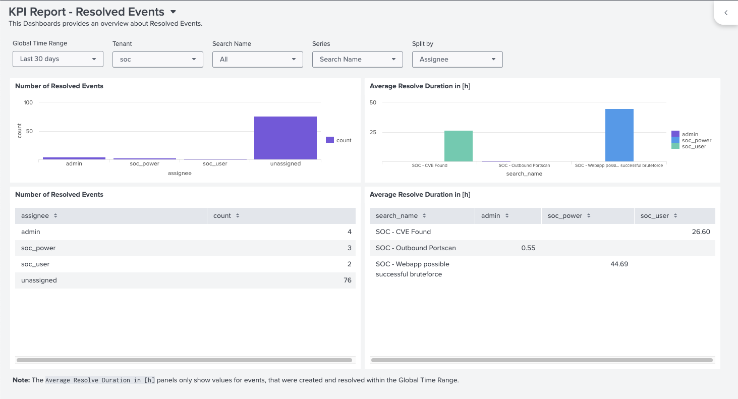 Resolved Events KPI Report